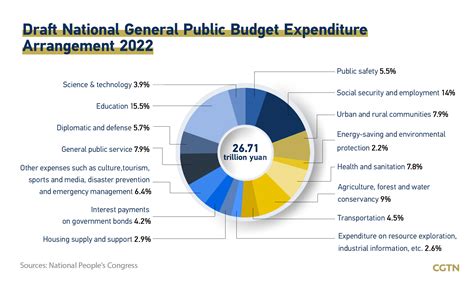 chinese government budget 2022